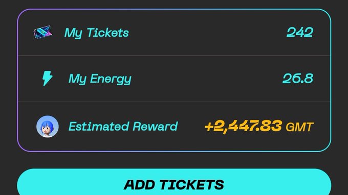 A dark-themed app interface displaying 'My Tickets' 242, 'My Energy' 26.8, and 'Estimated Reward' +2,447.83 GMT with an 'ADD TICKETS' button.