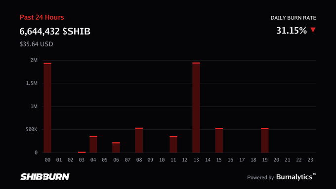 A Shiba Inu Burn (SHIBBURN) dashboard displays that 6,644,432 $SHIB ($35.64 USD) were burned in the past 24 hours, with a daily burn rate of 31.15% and a bar chart showing hourly burn activity.