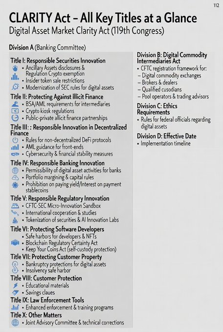 This image displays a breakdown of the CLARITY Act and the Digital Asset Market Clarity Act (119th Congress). It outlines the different titles and divisions, including Division A (Banking Committee), Division B (Digital Commodity Intermediaries Act), Division C (Ethics Requirements) and Division D (Effective Date).