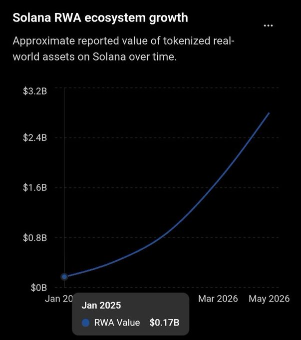 A line chart titled "Solana RWA ecosystem growth" displays the approximate reported value of tokenized real-world assets on Solana, showing exponential growth from $0.17B in January 2025 to nearly $3.2B by May 2026, with a highlighted data point confirming the $0.17B starting value in January 2025. The visualization supports the accompanying post's claim of Solana's RWA TVL surging from $0.17B to $2.8B, illustrating its rapid transformation from a meme chain into a real-world asset hub.