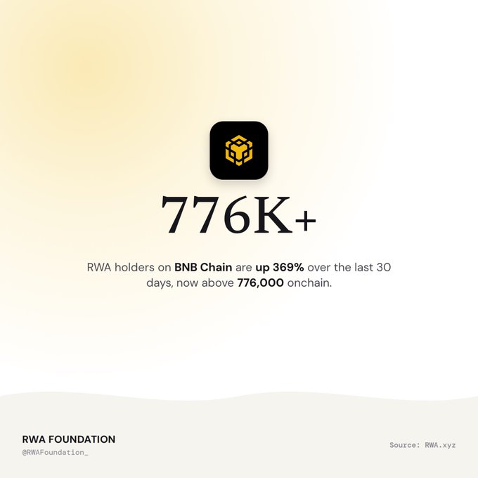 An infographic from RWA Foundation showing '776K+' with text stating RWA holders on BNB Chain are up 369% over the last 30 days, now above 776,000 onchain (Source: RWA.xyz).