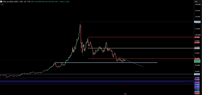 A TradingView chart of Silver (XAG/USD) shows a recent sharp rally followed by consolidation near the $32 level, with several horizontal support/resistance zones marked in red and white as the trader begins building a long position.