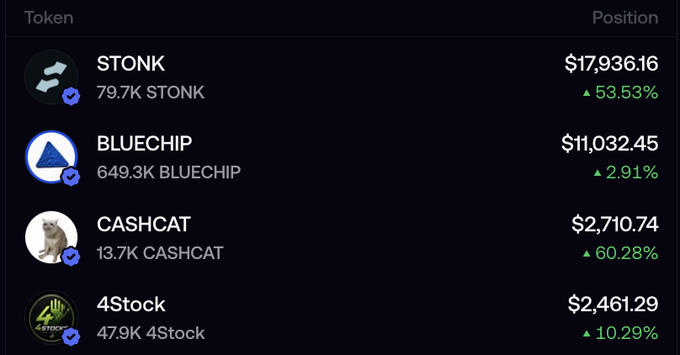 A crypto portfolio dashboard displays four token positions: STONK ($17,936.16, ▲53.53%), BLUECHIP ($11,032.45, ▲2.91%), CASHCAT ($2,710.74, ▲60.28%), and 4Stock ($2,461.29, ▲10.29%), all showing gains. The image illustrates the poster's "low cortisol trading" by showcasing multiple meme coin holdings in significant profit, contrasting with the market's attention on $LAPTOP.