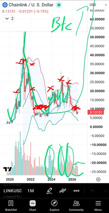 A TradingView chart of LINK/USD ($LINK) on a 1-month timeframe shows the long-term price action from 2020 to 2026, with the current price at 8.13151 USD (-0.15%). The post's bearish thesis is illustrated through red "X" marks drawn over multiple peaks and reversals around $30-40, paired with circled volume spikes at the bottom and a "BTC ↗" annotation suggesting the post author believes Chainlink's suppression is deliberate manipulation ahead of a major breakout.