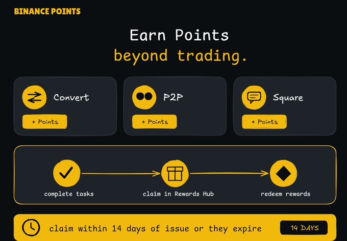 A Binance promotional graphic titled 'BINANCE POINTS - Earn Points beyond trading.' It highlights Convert, P2P, and Square features with '+ Points' tags, and explains the process: complete tasks → claim in Rewards Hub → redeem rewards, noting claims must be made within 14 days.