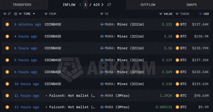 The image displays an Arkham Intelligence transaction feed showing multiple BTC inflows to MARA: Miner (3211m) from Coinbase over the past 11 hours, with the largest recent transfer being 3.131 BTC ($237.44K) just 6 minutes ago, alongside smaller 1.292K BTC ($98.64M) and 0.000131 BTC transfers from FalconX, supporting the post's claim about Marathon Holdings' renewed Bitcoin purchasing activity.