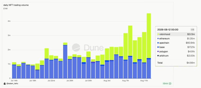 Dune Analytics bar chart displaying daily NFT trading volume on EVM chains from July 14th to August 12th, 2026, with a tooltip showing Robinhood $3.13m, Ethereum $1.35m, Apechain $60.94k, and other chains totaling $4.56m.