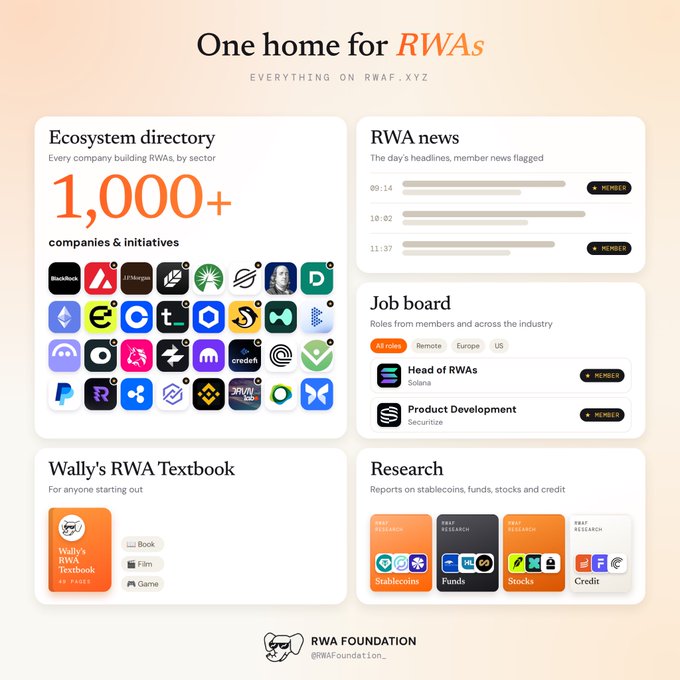 An infographic titled 'One home for RWAs' from rwaf.xyz showing an ecosystem directory with 1,000+ companies and initiatives, RWA news, a job board, Wally's RWA Textbook, and research reports on stablecoins, funds, stocks, and credit, presented by RWA Foundation.