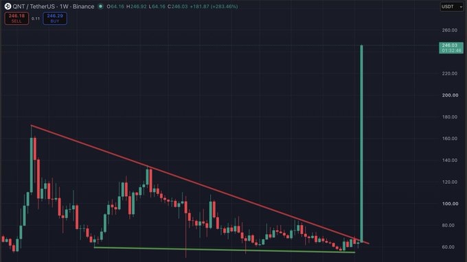 A candlestick chart of QNT/USDT on the weekly timeframe shows a massive breakout above a long-standing descending trendline, surging from around $60 to a high of $246.03 (+283.46%), with the green horizontal line marking the prior consolidation base. The dramatic vertical candle visually reinforces the post's claim of "2021 bull market vibes," capturing the explosive breakout fueling expectations of continued momentum toward a potential 300% weekly gain.