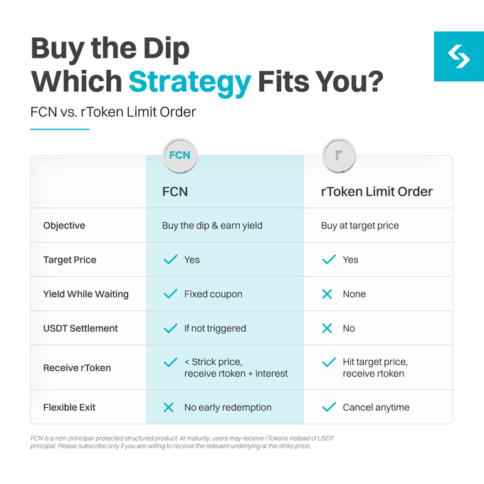 The image compares Bitget’s FCN with an rToken limit order for dip-buying strategies. Both use a target price, but FCN offers a fixed USDT coupon and USDT settlement if not triggered, while receiving rToken plus interest below the strike price; however, it lacks early redemption compared with the rToken order’s anytime cancellation.