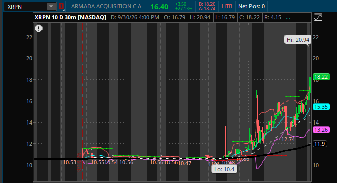 A stock chart for XRPN (Armada Acquisition CA) on NASDAQ shows a dramatic price surge from around $10.53 to $20.94, displayed in 30-minute intervals dated 9/30/26.