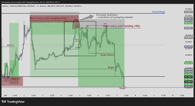 The image displays a TradingView chart of Bitcoin (BTC/USDT PERP on Binance) at $82,873.2, dated October 7, 2026, showing the trader's short entry positions at 40% and 10% with annotated targets, stops, and profit levels that correspond to the post's mention of shorts hitting 82.1k and targeting 15% unravel.