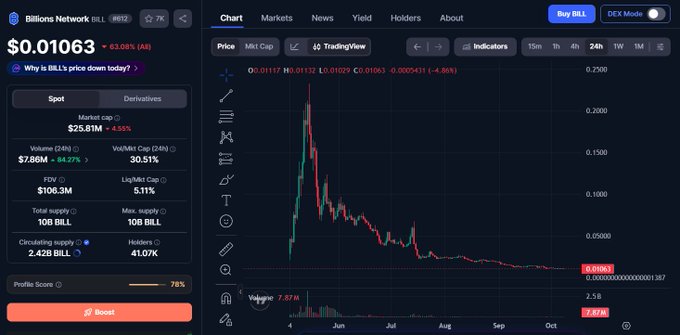 A cryptocurrency trading chart for Billions Network (BILL) showing a price of $0.01063 with a 63.08% decline, featuring a candlestick chart that peaked earlier and has been trending downward.