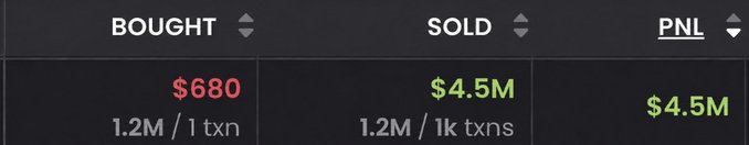 A trading summary displays impressive figures showing $680 bought in a single transaction of 1.2M tokens, contrasted with $4.5M sold across 1,000 transactions of 1.2M tokens, resulting in a PNL of $4.5M—visually supporting the claim of someone turning a small initial investment into millions and retiring.