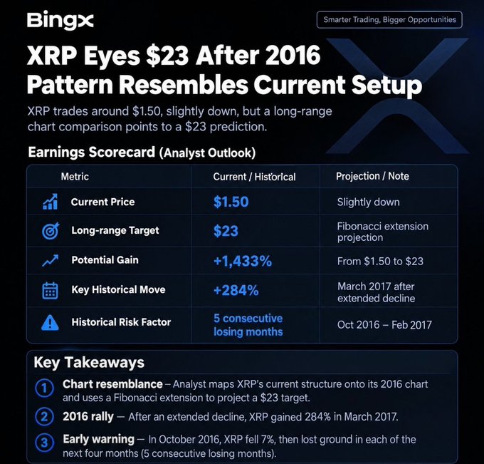 A BingX graphic titled 'XRP Eyes $23 After 2016 Pattern Resembles Current Setup' displays an earnings scorecard showing XRP's current price at $1.50 and a projected long-range target of $23, representing a potential gain of 1,433%.