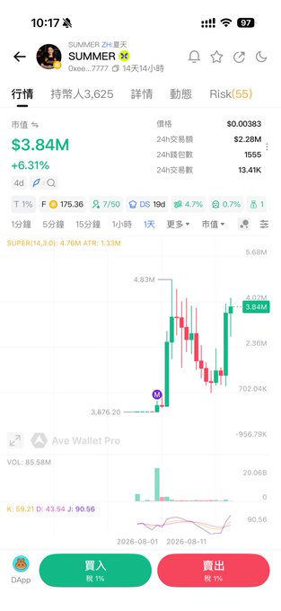 Mobile trading app screenshot showing SUMMER token (token address 0xe...7777) with a market value of $3.84M (+6.31%), priced at $0.00383, displaying a candlestick chart and buy/sell tax of 1%.