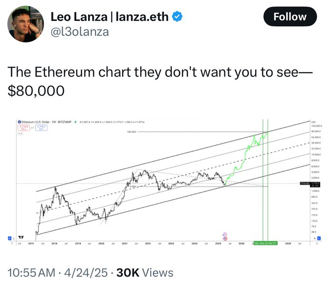 A tweet from Leo Lanza (@l3olanza) titled 'The Ethereum chart they don't want you to see—$80,000' showing a long-term price chart with a bullish projection.