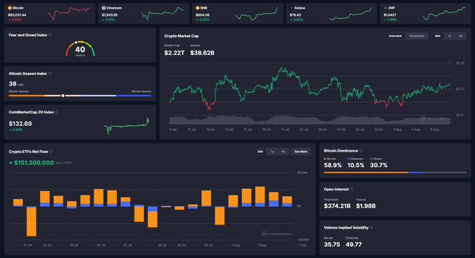 A cryptocurrency market dashboard showing Bitcoin at $65,020.44 (+0.62%), Ethereum at $1,920.95 (+0.12%), BNB at $604.58 (+3.35%), and Solana at $74.43 (+4.83%). Key indicators include a Neutral Fear and Greed Index at 40, an Altcoin Season Index of 38, and a Crypto Market Cap of $2.22T ($38.62B volume), with Bitcoin Dominance at 58.9%, ETF Net Flow of +$151,300,000, and Open Interest of $374.21B ($1.98B), visually supporting the weekend market overview highlighting elevated Bitcoin dominance and strong ETF inflows.