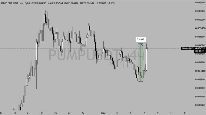 A candlestick chart for PUMPSPOT tracks Bybit and shows a recent gain of 23.44% on the four-hour timeframe.