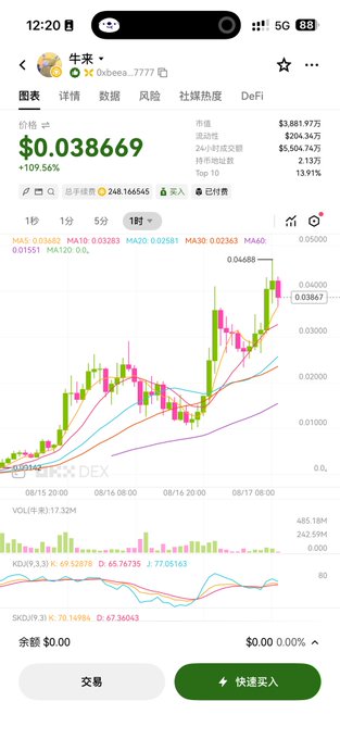 A cryptocurrency trading chart shows the token "牛来" (Niu Lai) with ticker "0xbeea...7777" priced at $0.038669, up 109.56%, with a market cap of $3.8819M and 24-hour trading volume of $6.5047M. The post reflects on selling too early at a lower price due to delisting concerns, while the chart displays a strong upward trend that continued overnight, validating the poster's regret about exiting prematurely.