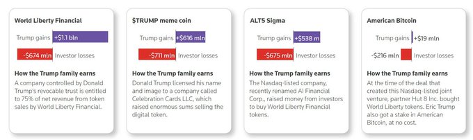 The post shows four different scenarios of Trump's crypto ventures, including American Bitcoin, alt5 Sigma, alt7 Sigma, and alt9 Sigma. Each scenario displays a breakdown that outlines the gains or losses associated with these projects, as well as what the investments could be worth in terms of $2.3 billion. These details suggest that Trump has had both positive and negative experiences with his crypto ventures, which have resulted in different outcomes for the investors involved.