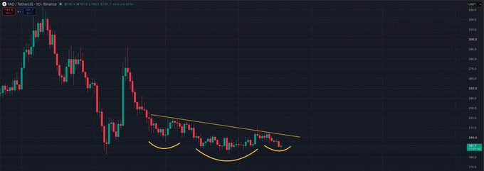 A daily candlestick chart for TAO/USDT on Binance shows a strong downtrend from ~390 to ~200, followed by a bullish rounded bottom (cup-and-handle) pattern with a descending trendline overhead near 250-260, suggesting a potential breakout setup.