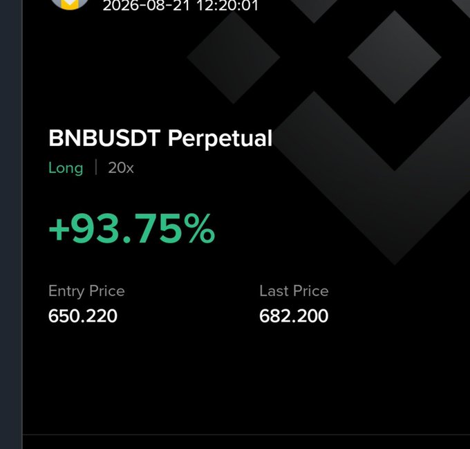 A trading screen shows a BNBUSDT Perpetual long position at 20x leverage with a +93.75% gain, an entry price of 650.220, and a last price of 682.200, timestamped 2026-08-21.