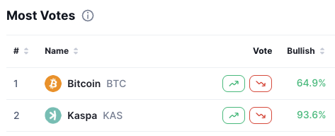 The image shows a "Most Votes" ranking from CoinMarketCap's sentiment page, listing Bitcoin (BTC) at #1 with 64.9% bullish sentiment and Kaspa (KAS) at #2 with an impressive 93.6% bullish rating. This supports the post's claim that Kaspa is the second most voted crypto, positioned alongside Bitcoin as the top-ranked assets.