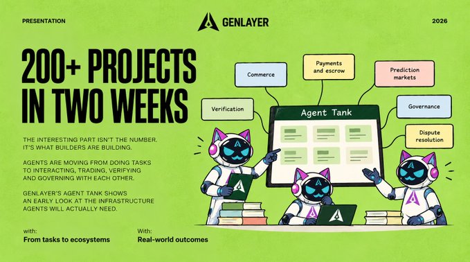 A green promotional graphic for 'GENLAYER' (2026) titled '200+ PROJECTS IN TWO WEEKS', featuring cartoon cat characters presenting an 'Agent Tank' board with categories like Commerce, Payments and escrow, Prediction markets, Verification, Governance, and Dispute resolution.
