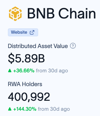 The image shows BNB Chain statistics with a Distributed Asset Value of $5.89B (+36.66% from 30 days ago) and 400,992 RWA Holders (+144.30% from 30 days ago), directly supporting the post's claim by highlighting the dramatic 144% surge in holders within a month.