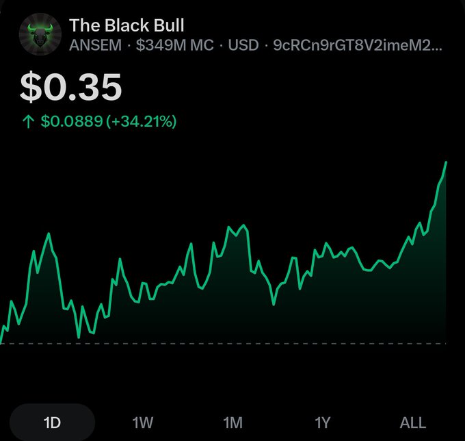 Price chart for 'The Black Bull' (ANSEM) showing a current price of $0.35, up $0.0889 (+34.21%), with a $349M market cap and an upward-trending 1D chart.