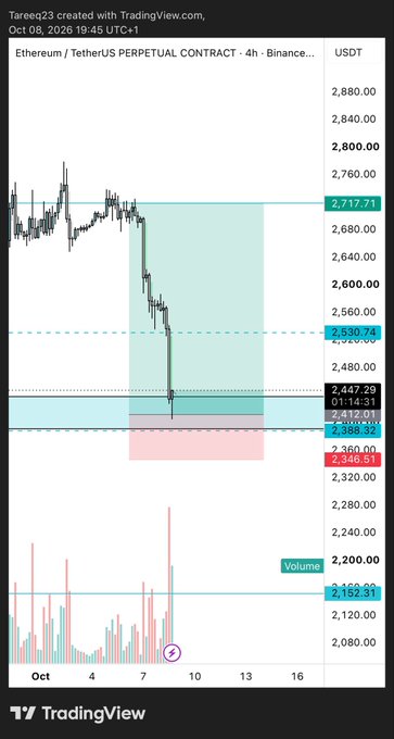 A TradingView 4-hour chart of Ethereum/TetherUS Perpetual Contract on Binance shows a short trade setup with a highlighted risk-reward zone between the 2,717.71 entry level and the 2,340.51 stop loss, directly supporting the post's strategy of moving the stop to breakeven at 2412.5.