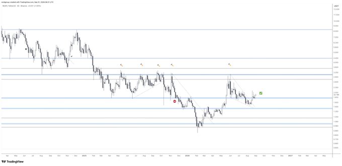 A candlestick chart of NEAR/USD on TradingView from early 2025 through 2026 shows price consolidating below key resistance levels with annotations marking potential breakout zones, complementing the post's bullish outlook on a near-term breakout.