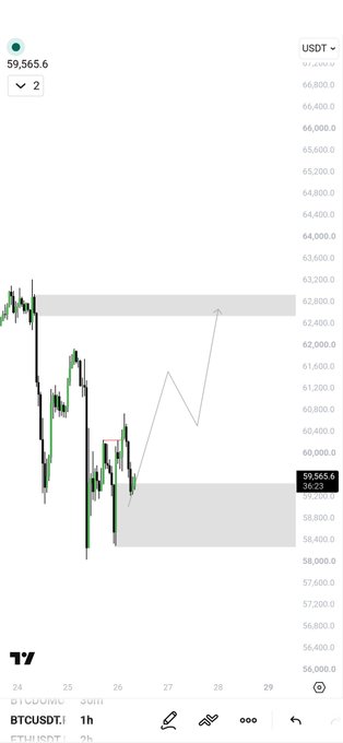 The image shows a BTCUSDT 1-hour chart on TradingView with Bitcoin priced at $59,565.6, displaying a downward price action between approximately $58,000-$63,000 support and resistance zones, with a projected bullish path outlined in gray. The chart's current price movement and upward projection align with the post's optimistic view that Bitcoin's hourly timeframe "looks good."