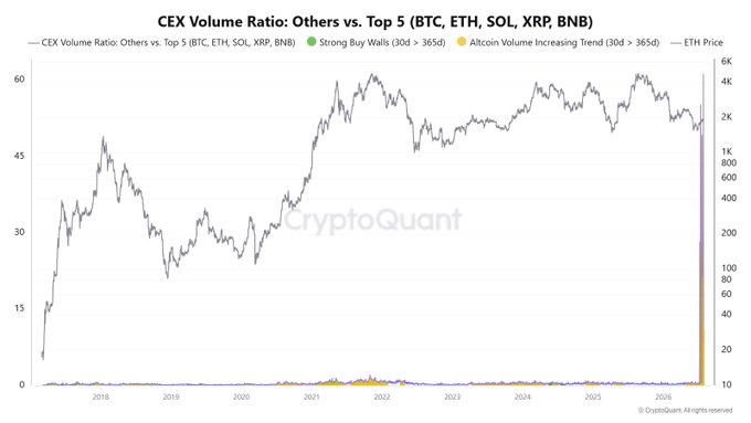 The image is a CryptoQuant chart titled "CEX Volume Ratio: Others vs. Top 5 (BTC, ETH, SOL, XRP, BNB)" displaying ETH price from 2018 to 2026, with a dramatically sharp vertical spike at the far right edge where the altcoin volume ratio indicator surges from near zero to over 60, visually confirming the post's claim that altcoin trading volume on CEXs has recently surged abnormally versus the top 5 cryptocurrencies.