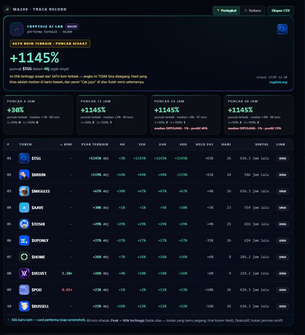A dashboard titled 'MA20 - TRACK RECORD' for CRYPTOIZ AI LAB showing a +1145% gain for $TSG, with a list of other tokens like $BRUN, $MIGGLES, and $AAVE with their percentage changes.