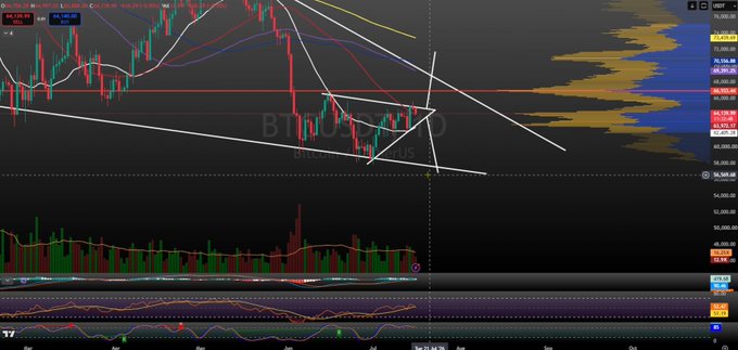 A TradingView BTC/USD chart on the 1-hour timeframe shows Bitcoin pulling back toward a descending channel breakout with a triangle pattern forming, alongside the 1H 200SMA acting as critical support near the $65,500-$66,000 zone, supporting the post's view that reclaiming $66K is essential for bullish continuation ahead of today's macro volatility catalyst.
