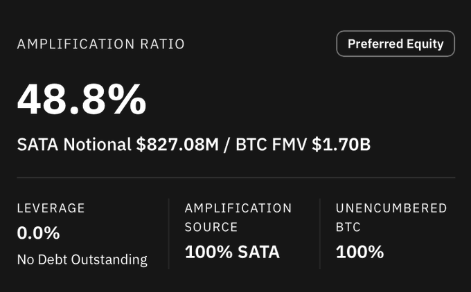 A dark dashboard displays an 'AMPLIFICATION RATIO' of 48.8% for 'Preferred Equity,' with SATA Notional of $827.08M, BTC FMV of $1.70B, and 100% Unencumbered BTC.