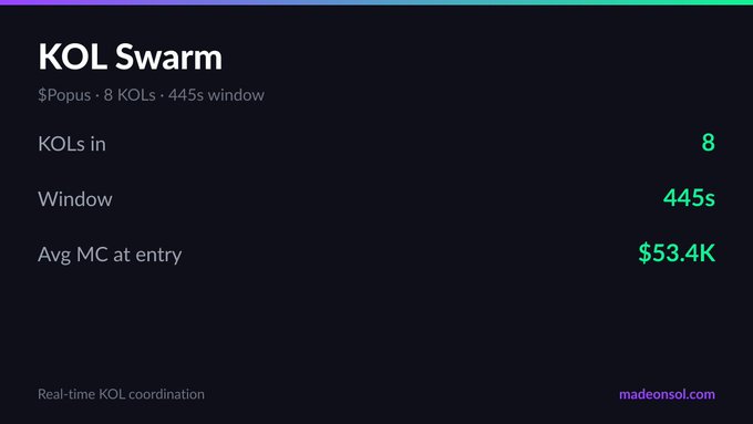 The image shows a black background with white text that reads "KOL Swarm on $Popus 8 tracked KOLs bought in 445s Avg MC at entry: $53.4K @jijo_exe @Stigman__ @dovvvv7 @tdmilky @SolanaDali". The post is about a KOL swarm, which is an automated method of collecting data from multiple users to create a more accurate representation of the population's opinions or preferences on a particular topic. In this case, it seems that the KOLs are tracking the opinions of people who have purchased products for $Popus 8. The post also mentions that the average price per user is $53.4K and that the average MC at entry is $53.4K.