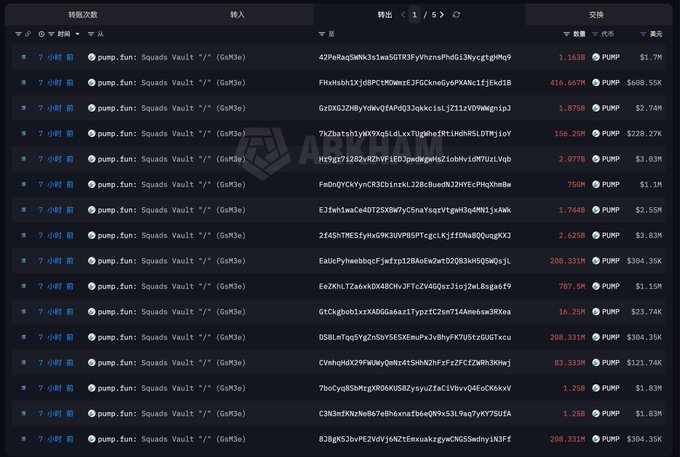 A screenshot of a blockchain transaction tracker showing multiple transfers from "pump.fun: Squads Vault" to various wallet addresses, with amounts ranging from 1.25B to 416.667M PUMP tokens (totaling $1.7M to $608.55K), illustrating the large-scale PUMP token unlocks described in the accompanying post about Pumpfun's first team and investor token unlock worth $86.49 million.