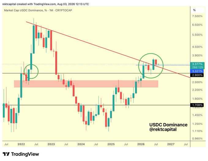 A TradingView candlestick chart of USDC Dominance by @rektcapital dated Aug 03, 2026, showing price levels at 3.877%, 3.321%, and 2.900% with a descending trendline and two circled breakout zones.