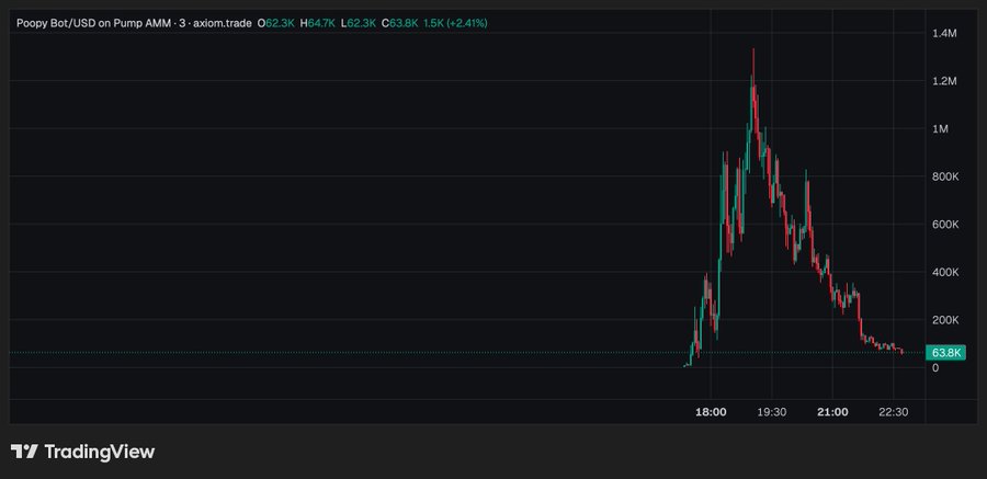 A TradingView candlestick chart for 'Poopy Bot/USD on Pump AMM' showing a massive price spike to over 1.2M before crashing back down to 63.8K.