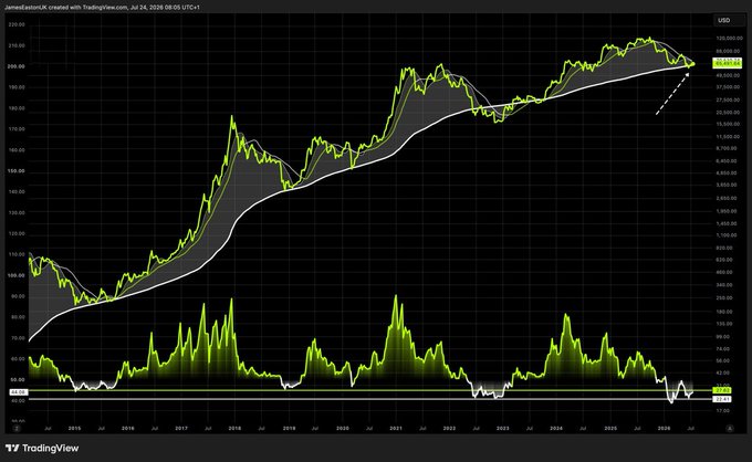 A TradingView financial chart shows a long-term upward price trend from 2016 to 2026 in US dollars, with moving averages and a volume indicator at the bottom.