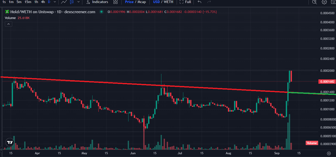 A TradingView candlestick chart for the Hodd/WETH pair on Uniswap, showing price movement over several months with a red descending trendline.