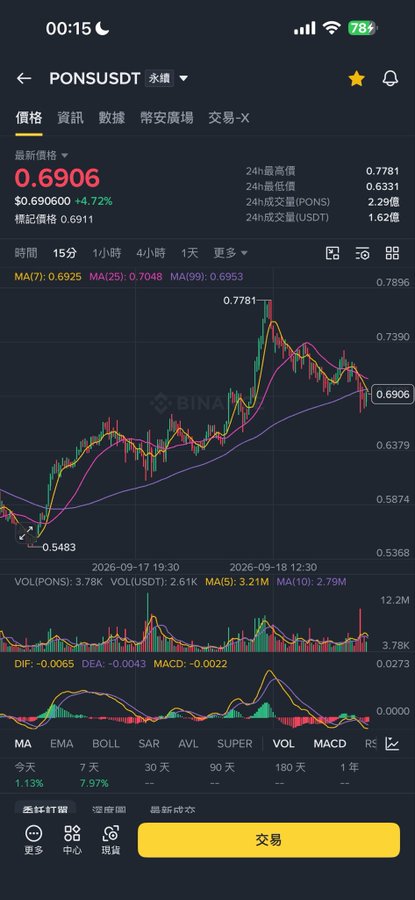 A mobile trading app screenshot showing the PONS/USDT trading pair with a current price of 0.6906 on Binance, including candlestick chart and MACD indicators.