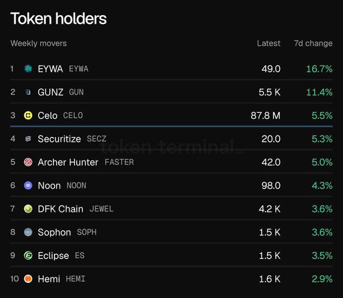 A 'Token holders' weekly movers list from Token Terminal showing top 10 tokens including EYWA (+16.7%), GUN (+11.4%), Celo (+5.5%), and Securitize (+5.3%) with their latest holder counts.