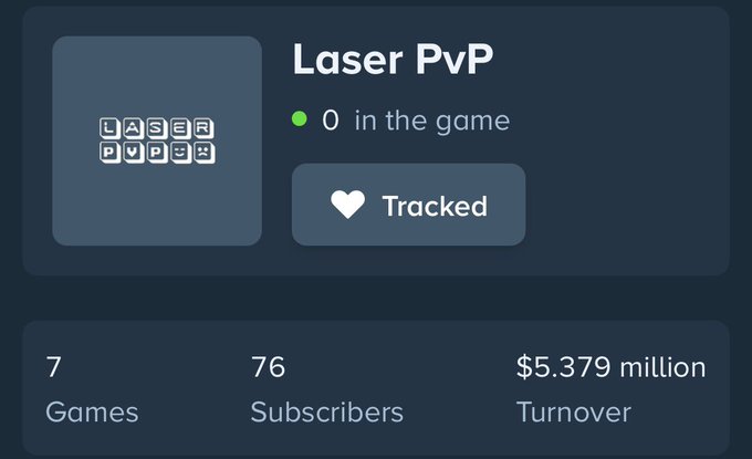 A promotional dashboard for "Laser PvP" game shows 7 games played, 76 subscribers, $5.379 million in turnover, and 0 players currently in the game, with a "Tracked" button featured—highlighting the project's impressive statistics to support a giveaway offering $150 to 5 participants who follow @LASERPVPGAMES.