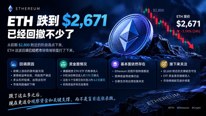 A financial graphic showing Ethereum (ETH) dropping to $2,671, with a downward red chart and Chinese text analyzing the pullback causes, funding, fundamentals, and outlook.
