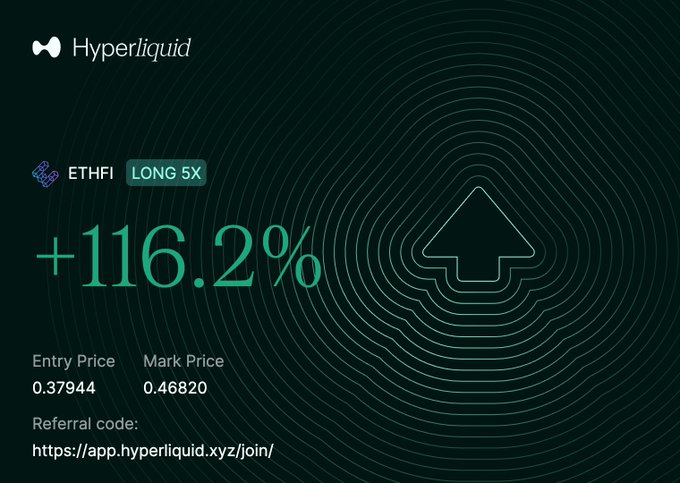 A Hyperliquid trading screenshot shows a 5x long position on ETHFI with a +116.2% gain, entered at 0.37944 and marked at 0.46820, illustrating the sharp upside move referenced in the post about EtherFi's pre-analyst call breakout.