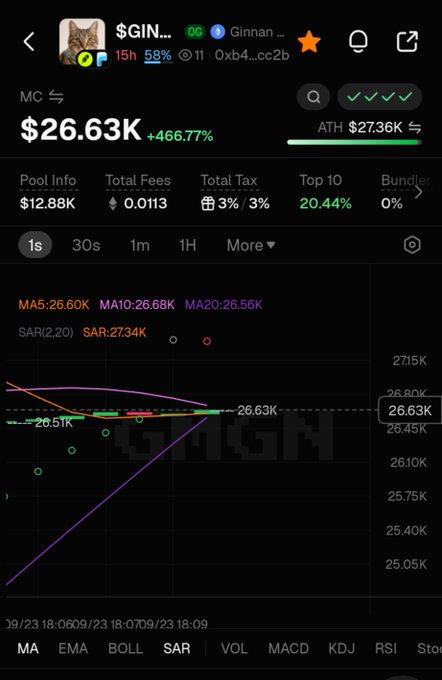 A mobile trading app screenshot shows a token called $GIN... with a market cap of $26.63K (+466.77%) and a parabolic SAR indicator chart with moving averages.